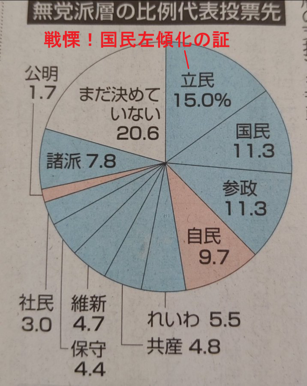 無党派層