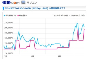 RTX 5070 Ti順調に上がってるな