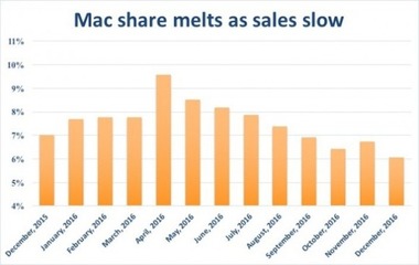 mac-share-melts-100702369-large-e1483861855304