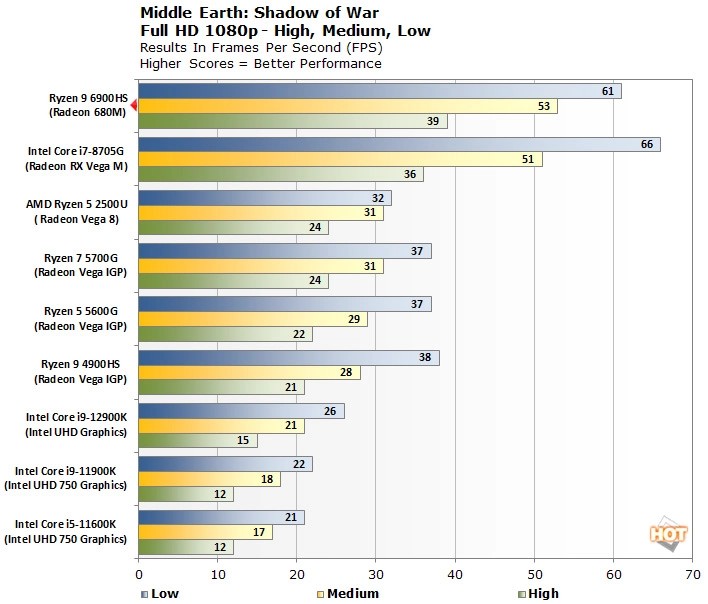 AMDは、Radeon 6000統合のRadeon 600M RDNA2 GPUが、NVIDIAのGTX 1650 Max-QよりもFSRで ...