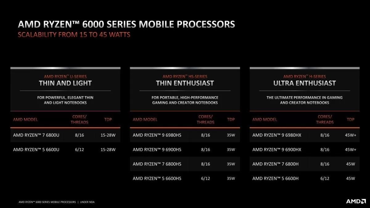 AMDは、Radeon 6000統合のRadeon 600M RDNA2 GPUが、NVIDIAのGTX 1650 Max-QよりもFSRで ...