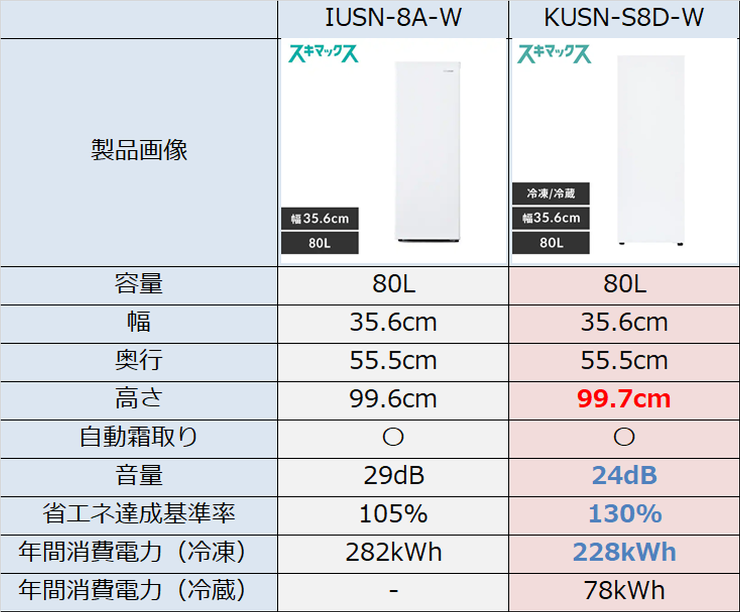 レビュー】冷凍品が入らなくなったので隙間にスキマックスを導入