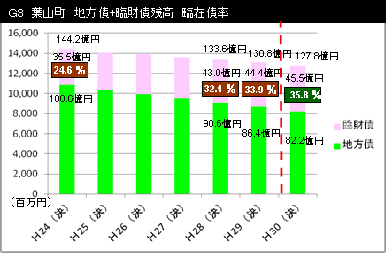 葉山町 決算に見る借金と赤字債 赤字債は全国自治体で拡大中 坊ちゃん葉山2