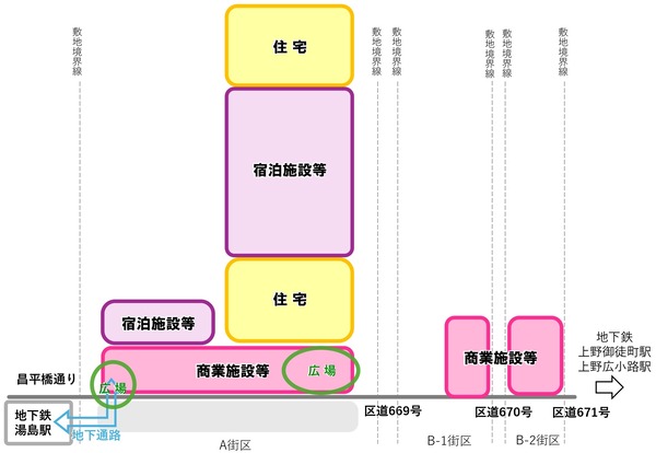 湯島三丁目地区第一種市街地再開発事業 断面イメージ