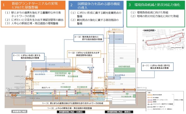 新宿駅西南口地区 断面図