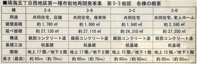 晴海五丁目西地区 第5-3街区各棟概要