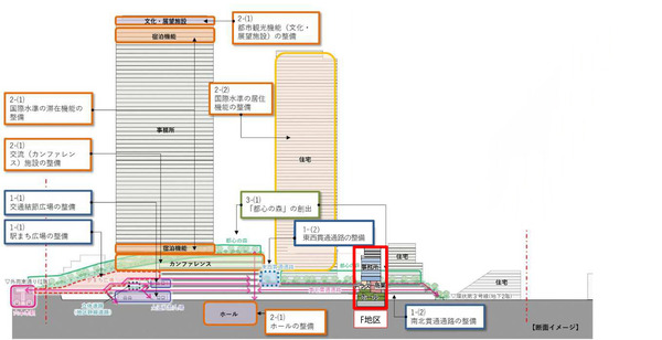 六本木五丁目西地区第一種市街地再開発事業 断面イメージ
