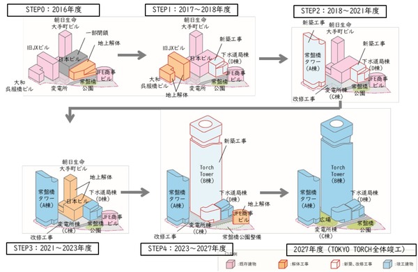 TOKYO TORCH 開発ステップ図