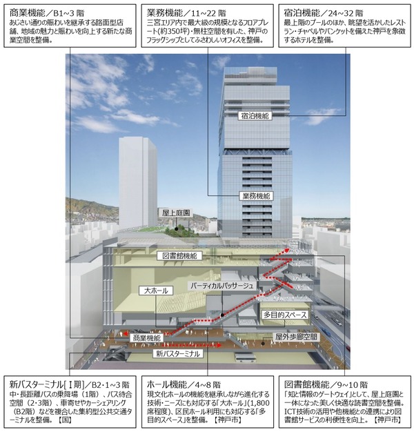 神戸三宮雲井通５丁目地区第一種市街地再開発事 構成及び導入機能