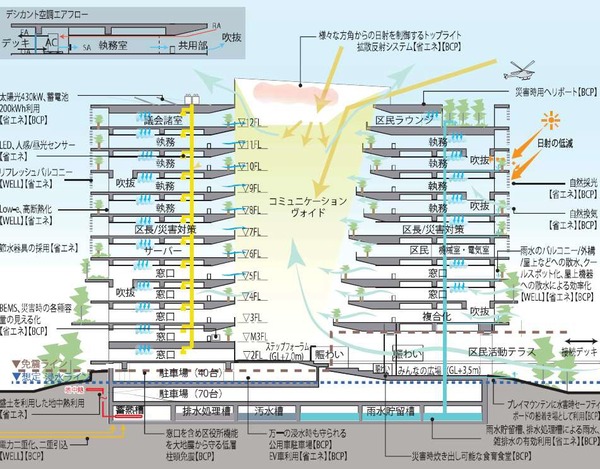 (仮称)王子駅北口周辺まちづくり整備計画 北区新庁舎 断面図