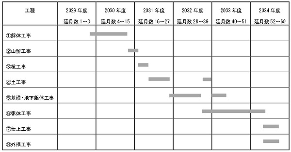 (仮称)中野四丁目西地区市街地再開発事業 工事工程表