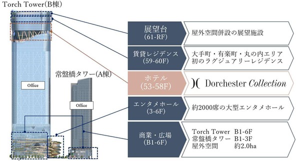 Torch Tower（トーチタワー） 用途概要