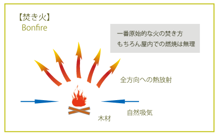 焚き火