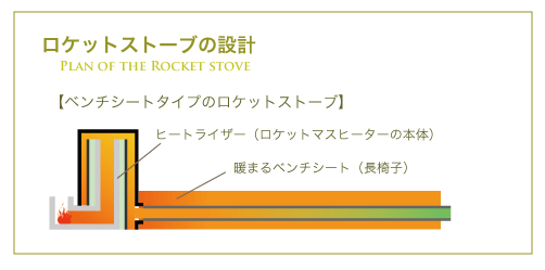 ロケットストーブ図解5(ベンチシート解説)