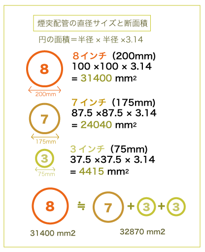 煙突配管の直径と断面積