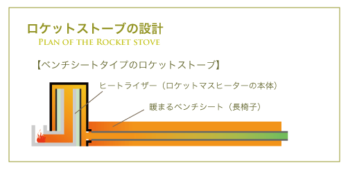 ロケットストーブ図解５（ベンチシート解説）