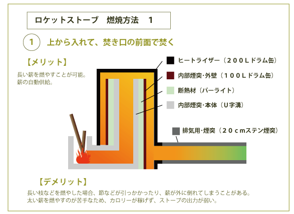 ロケットストーブ燃焼1
