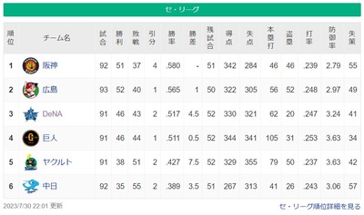 【悲報】セ・リーグの順位、決まったっぽい