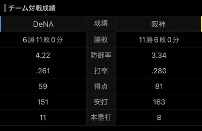 DeNA東の対阪神成績　通算11試合71.0回 防1.90 3勝4敗(3メッセンジャー)