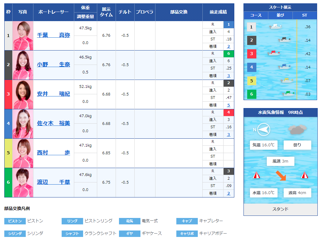 びわこオールレディース 安井瑞紀選手頭で14万舟が出る ボートちゃんねる