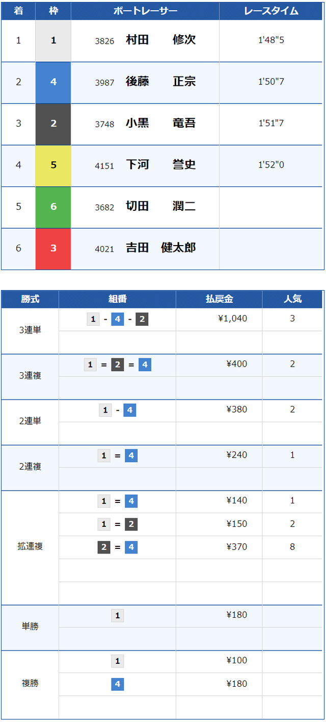 競艇ダイナマイト 無料予想情報 結果×