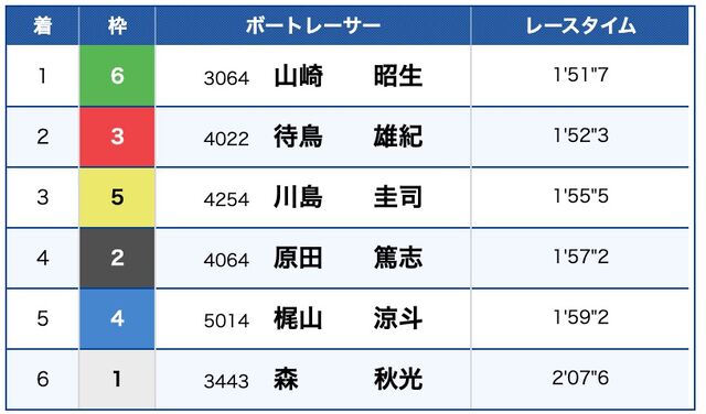 還暦ボートレーサー3064山崎昭生選手の豪快なターン 戦歴 プロフィール 競艇予想サイトの詐欺にあって会社までクビになった僕 と道連れの子分二人 による 悪徳競艇サイトによる詐欺を撲滅するための ついでに優良サイト見つけて稼ぐためのw 検証記録 還暦ボートレーサー3064山崎昭生選手の豪快なターン 戦歴 プロフィール 競艇予想サイトの詐欺にあって会社までクビになった僕 と道連れの子分二人 による 悪徳競艇サイトによる詐欺を撲滅するための ついでに優良サイト見つけて稼ぐためのw 検証記録