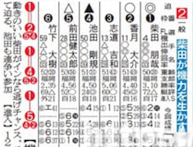 競艇勝ち方今更きけない競艇新聞の見方と使い方 競艇予想サイトの詐欺にあって会社までクビになった僕 と道連れの子分二人 による 悪徳競艇サイトによる詐欺を撲滅するための ついでに優良サイト見つけて稼ぐためのw 検証記録 競艇勝ち方今更きけない競艇新聞の見方と使い方 競艇予想サイトの詐欺にあって会社までクビになった僕 と道連れの子分二人 による 悪徳競艇サイトによる詐欺を撲滅するための ついでに優良サイト見つけて稼ぐためのw 検証記録