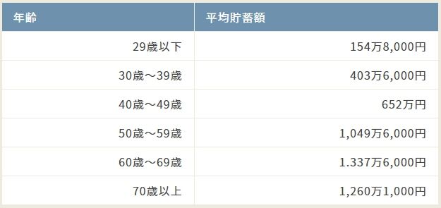 日本人の平均貯金額一覧 皆さんは平均以上ですか 億トレーダー谷原丈 Blog 日本人の平均貯金額一覧 皆さんは平均以上ですか 億トレーダー谷原丈 Blog