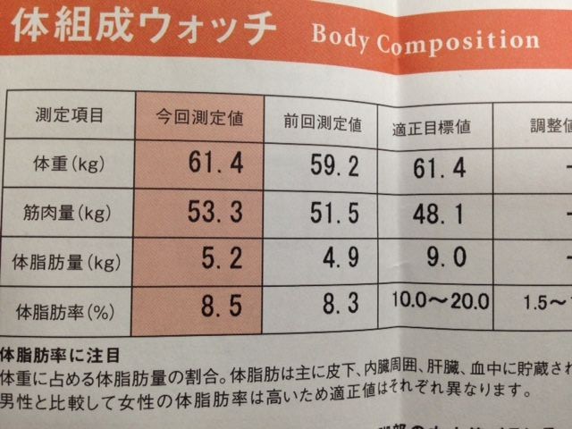 ｄｒ フィットネス フィットネススコア測定日 小泉玄の Genzap 式脱メタボ計画