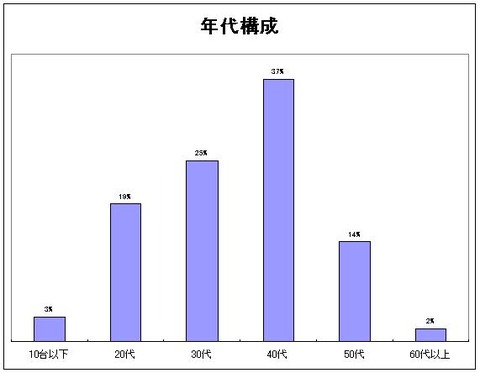 年代構成1305