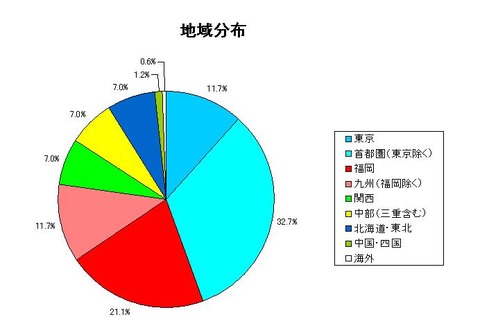 地域分布