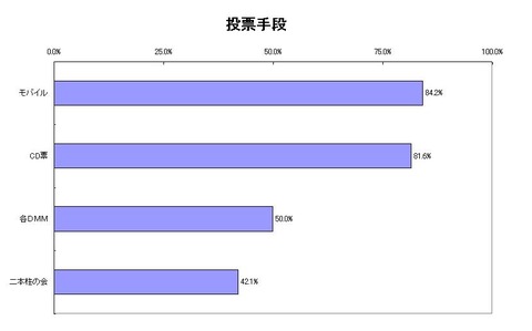 投票手段