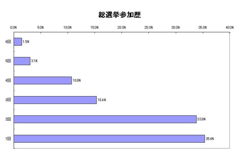 戦歴