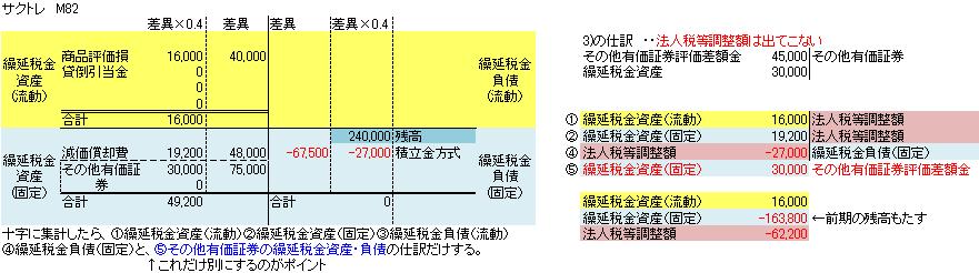 税効果会計 サクトレ ということ