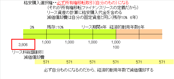 リース取引の残価保証と格安購入 ということ