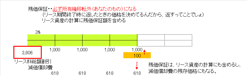 リース取引の残価保証と格安購入 ということ