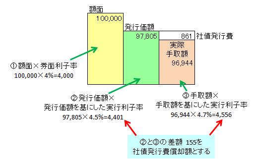 簿記モエ　再来社債発行費（利息法）