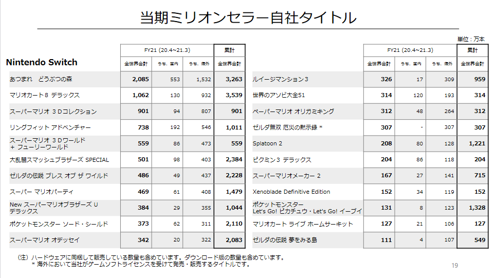 Switch リングフィットアドベンチャー 任天堂年度の決算より全世界の売り上げ1000万本突破と激震走る Bolboxchのblog Switch リングフィットアドベンチャー 任天堂年度の決算より全世界の売り上げ1000万本突破と激震走る Bolboxchのblog