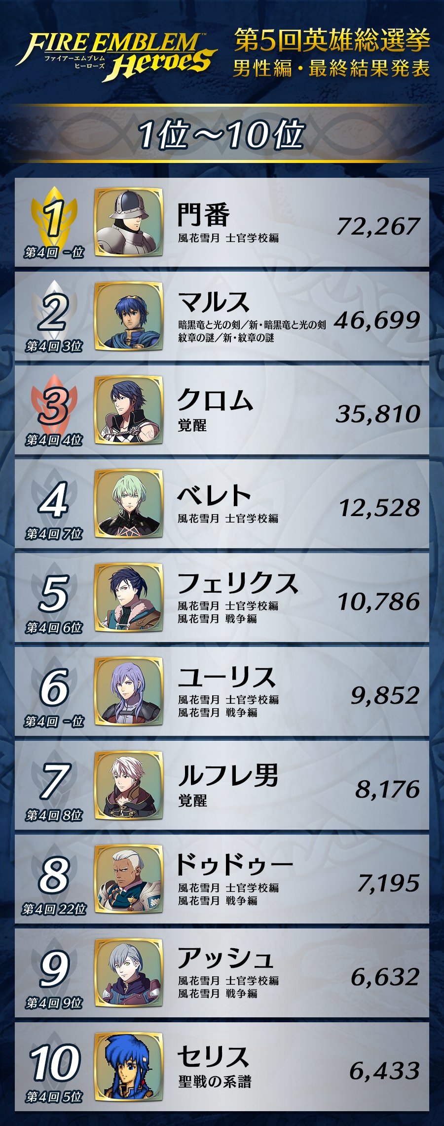 第5回 英雄総選挙 ファイアーエムブレム人気投票の男性1位は風花雪月の門番が1位話題に Feh Bolboxchのblog 第5回 英雄総選挙 ファイアーエムブレム人気投票の男性1位は風花雪月の門番が1位話題に Feh Bolboxchのblog