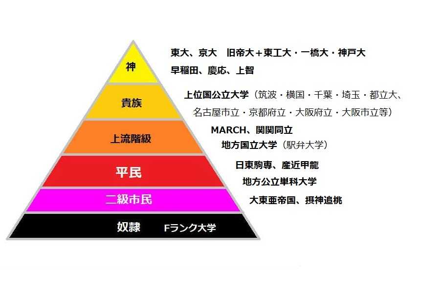 社会 大学の序列 明治大がmarch Smartから抜け 早慶明 に 朝一から閉店までf ボニー速報 社会 大学の序列 明治大がmarch Smartから抜け 早慶明 に 朝一から閉店までf ボニー速報