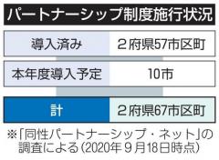 同性カップルらを69の自治体が公認へ 総人口の3割をカバーする見込み