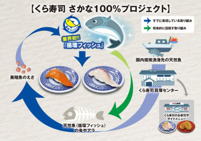 くら寿司さん 魚に共食いさせてフードロス解消 世の中の話題 くら寿司さん 魚に共食いさせてフードロス解消 世の中の話題