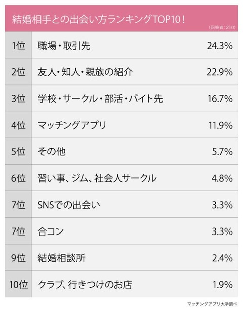 【悲報】「結婚相手とどこで出会いましたか?」→第一位