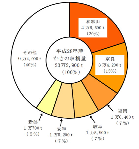 牡蠣 生産 量