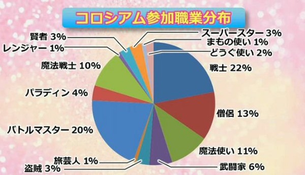 最新国勢調査 コロシアム職業分布 ドラクエ10 Dqx ドラクエ10 アス通 攻略ゲームブログ アストルティア通信