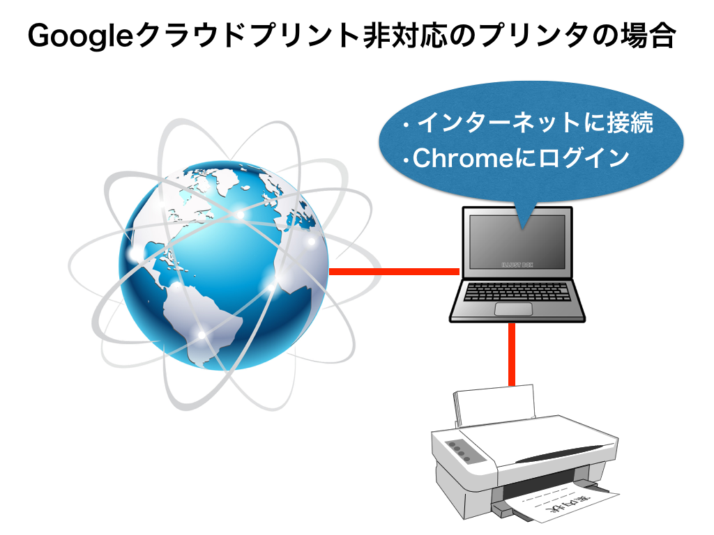 Googleクラウドプリント Chromebookの印刷環境 Chromebookのある生活