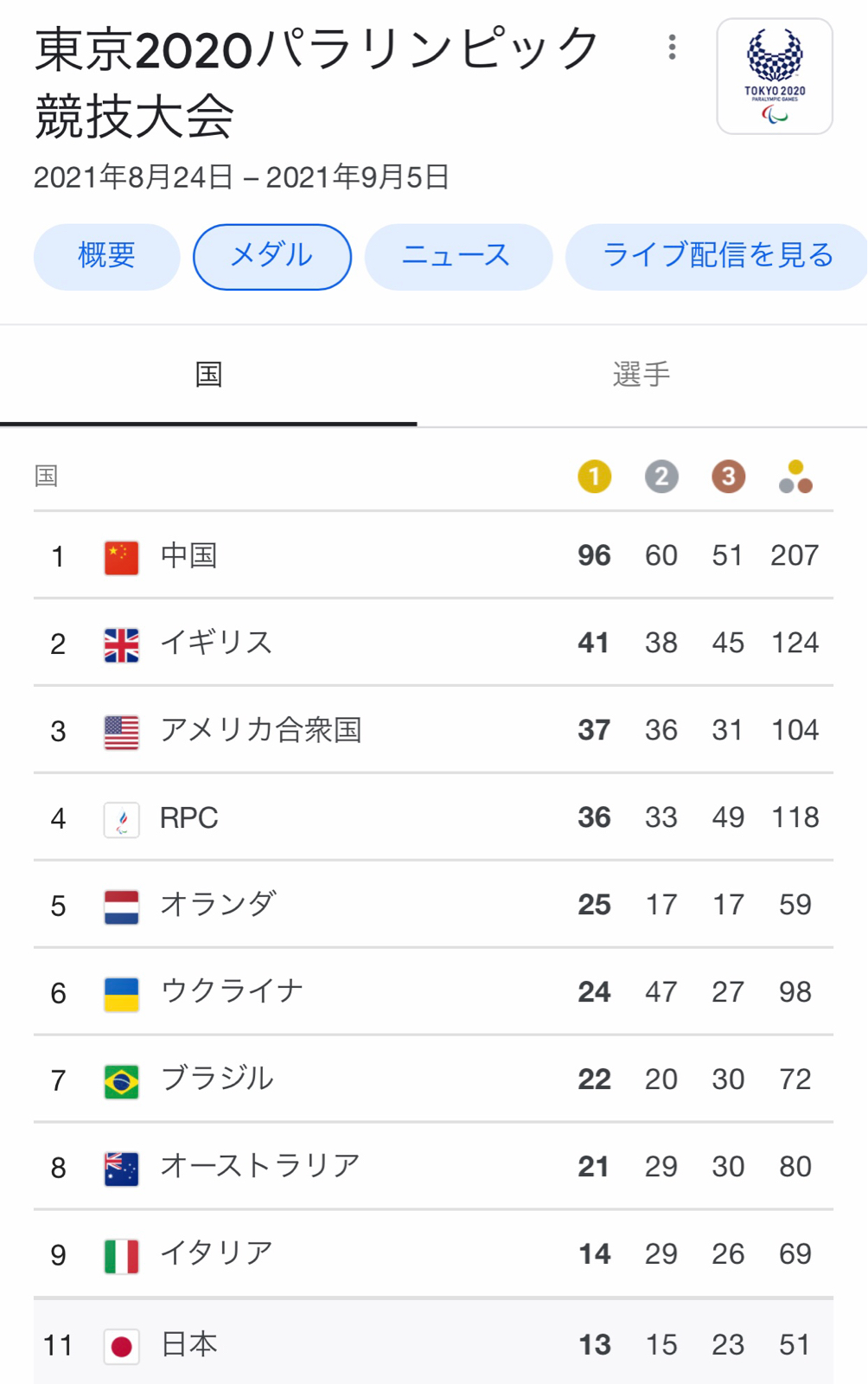 パラリンピックメダル数 あの国が圧倒的1位だった ろいアンテナ パラリンピックメダル数 あの国が圧倒的1位だった ろいアンテナ