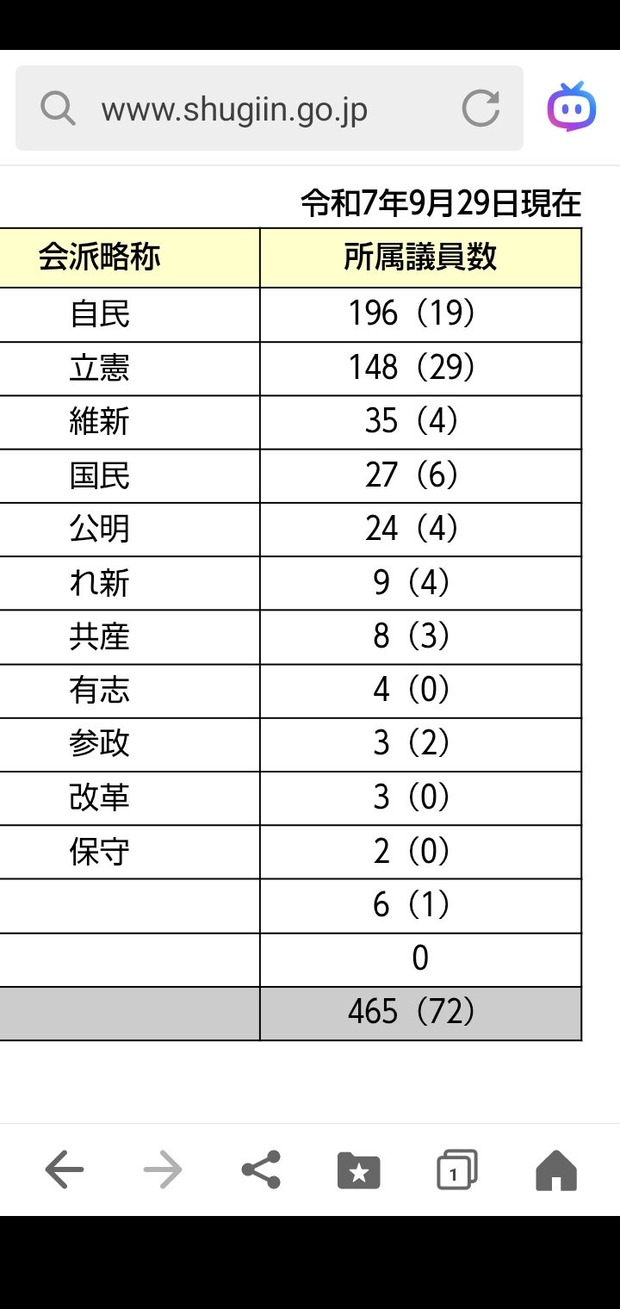 【画像】 高市が首相に指名されない可能性が高い件ｗｗｗｗｗｗｗｗｗｗｗｗｗｗｗｗｗｗｗｗｗｗ