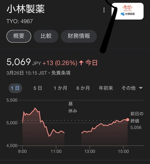 【疑問】小林製薬の株価、何故かあまり下がらないｗｗｗｗｗｗｗｗｗｗｗｗｗｗｗｗｗｗｗｗｗｗｗｗｗｗ