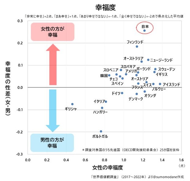 【ネトウヨ朗報】日本のジェンダーギャップ指数、高市早苗が初の女性首相に就いたことで上がる